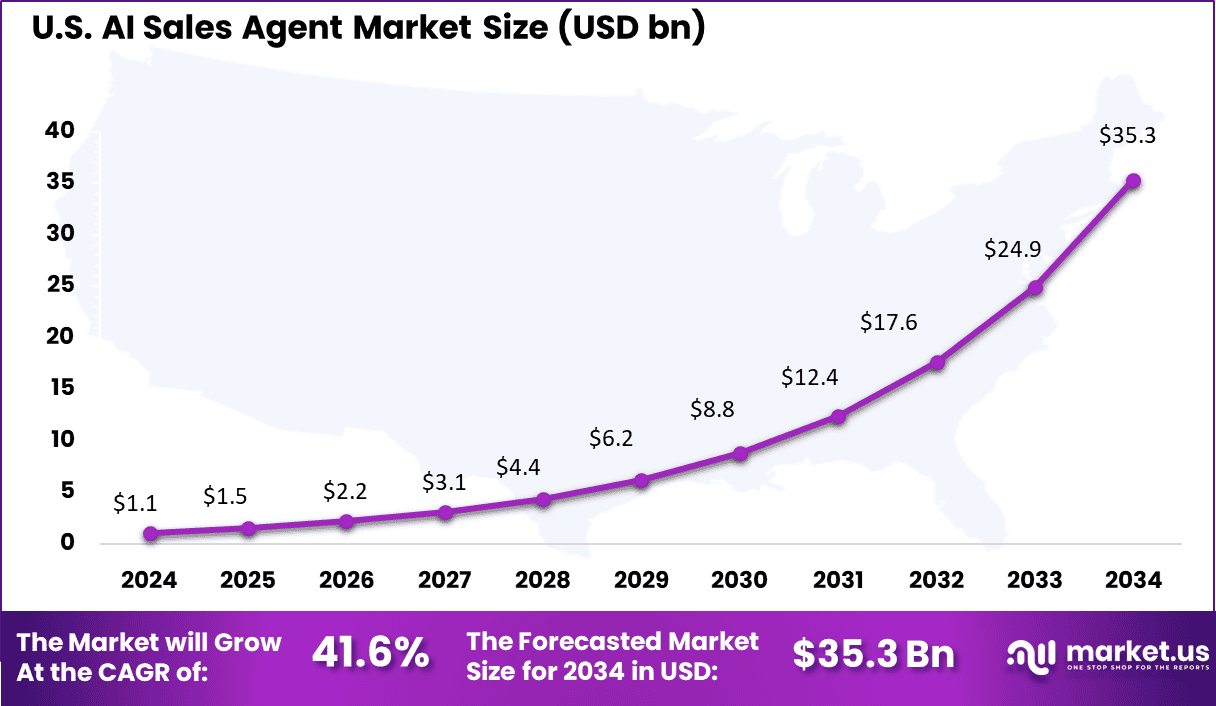 Us AI Sales Agent Market