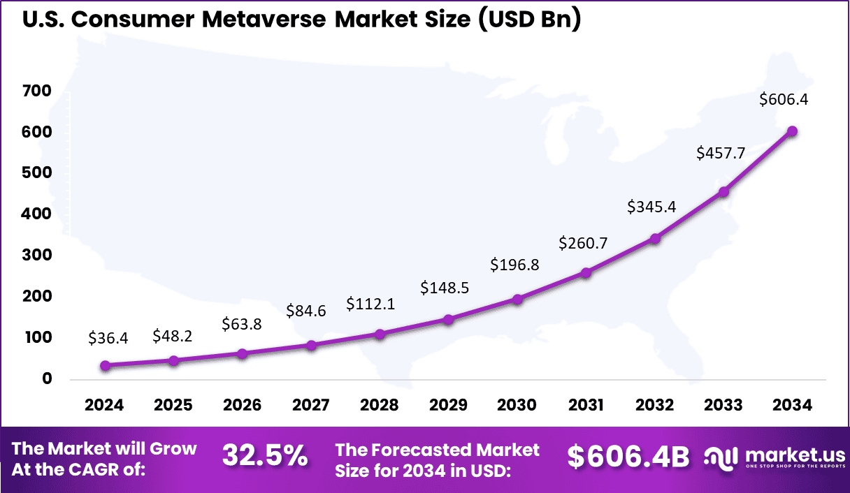 Us Consumer Metaverse Market