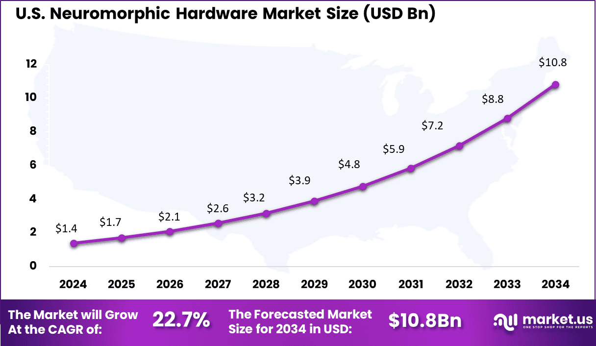 Us Neuromorphic Hardware Market