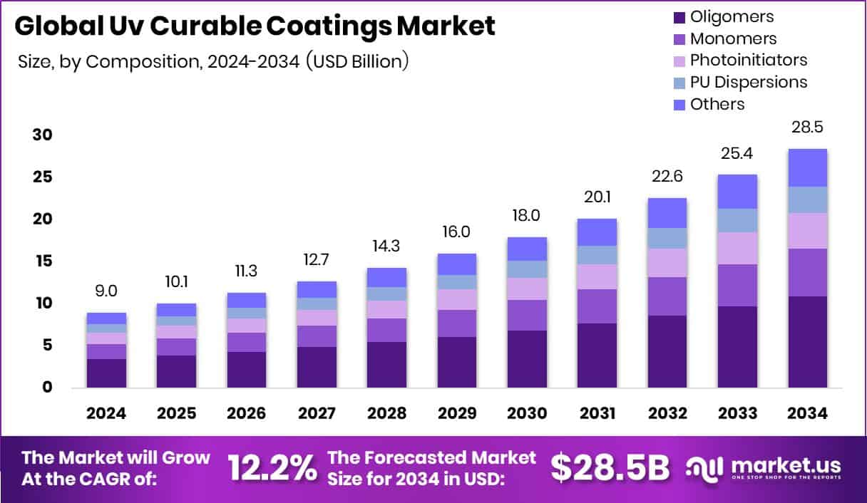 Uv Curable Coatings Market Size
