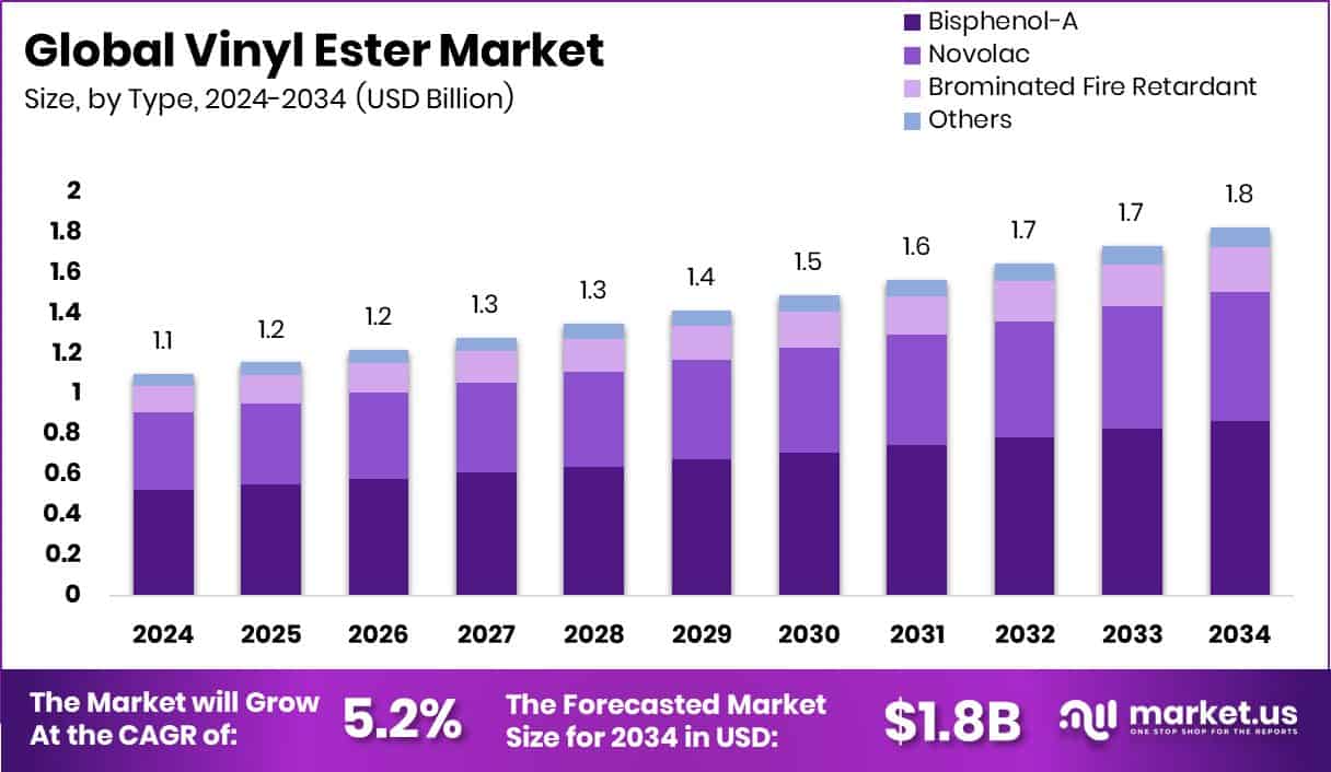 Vinyl Ester Market Size