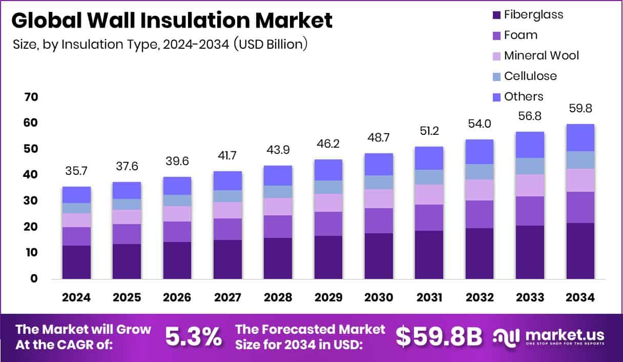 Wall Insulation Market Size