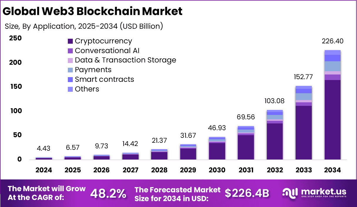 Web3 Blockchain Market