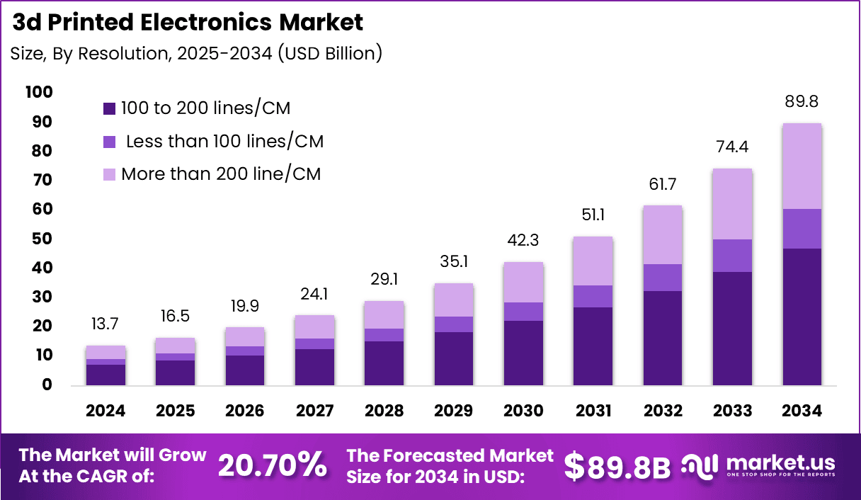 3d Printed Electronics Market