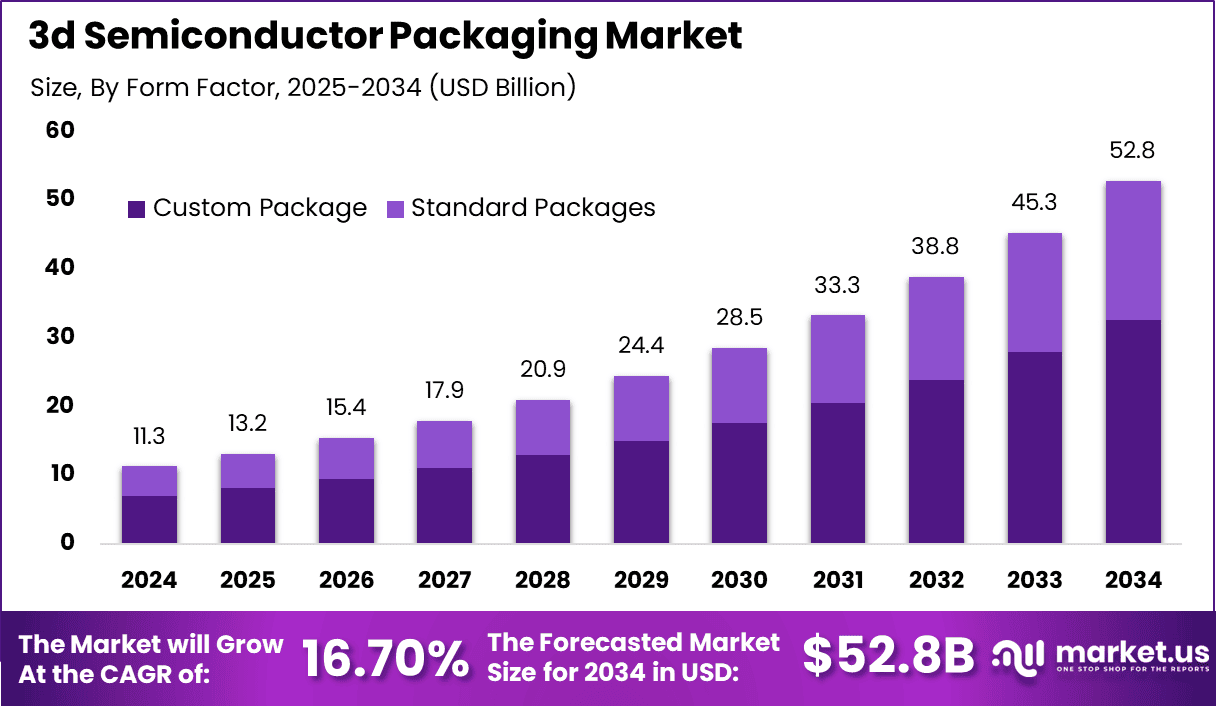 3d Semiconductor Packaging Market