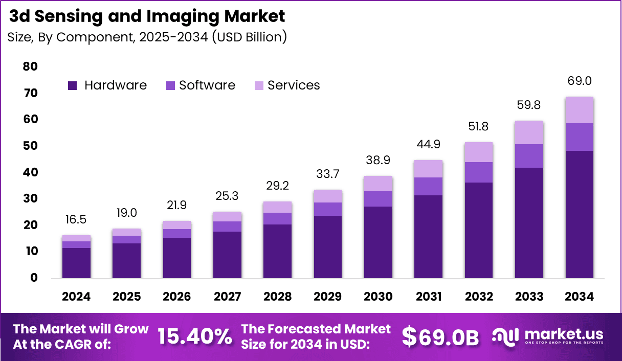 3d Sensing and Imaging Market