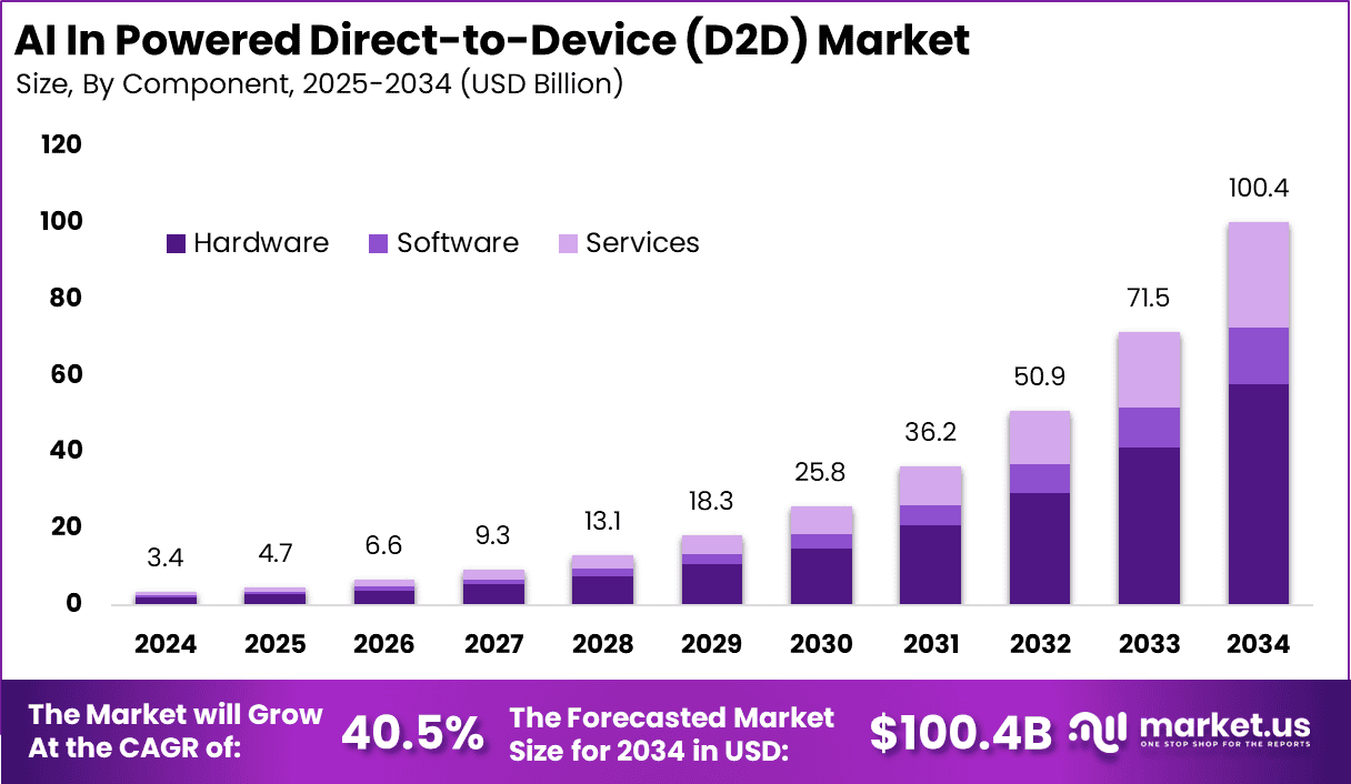 AI In Powered Direct-to-Device Market