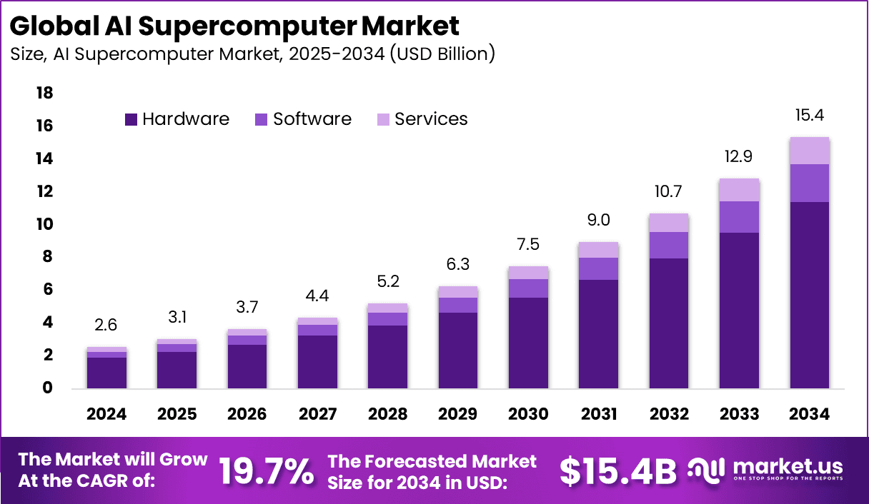 AI Supercomputer Market