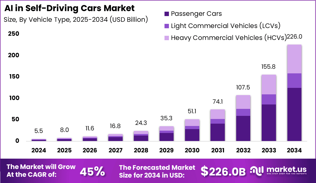 AI in Self-Driving Cars Market