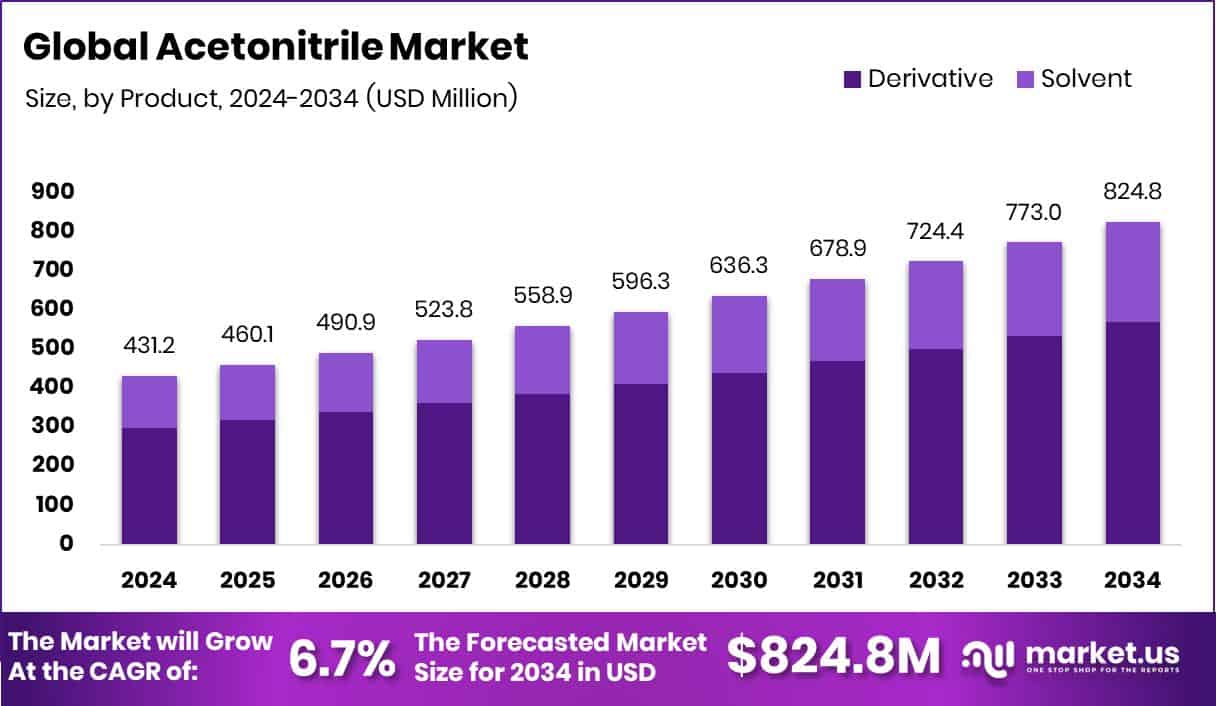 Acetonitrile Market Size