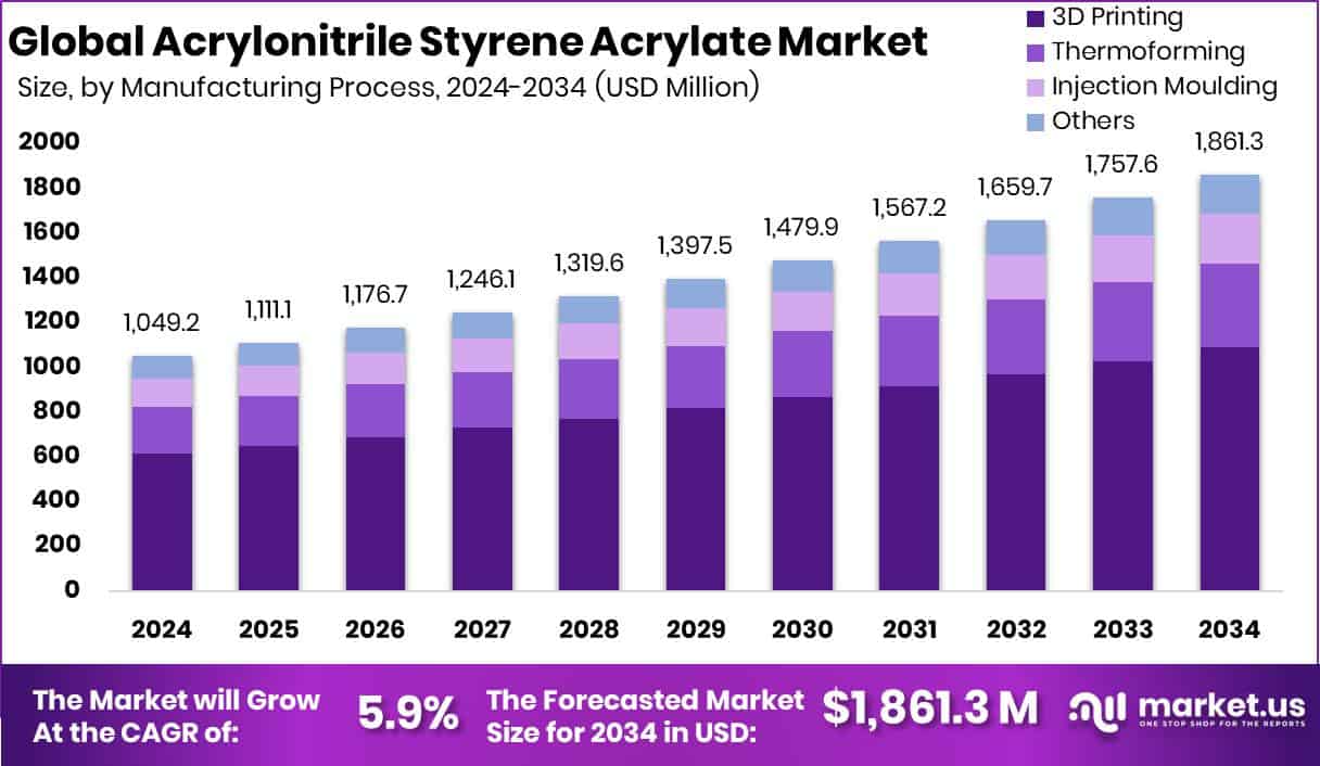 Acrylonitrile Styrene Acrylate Market Size