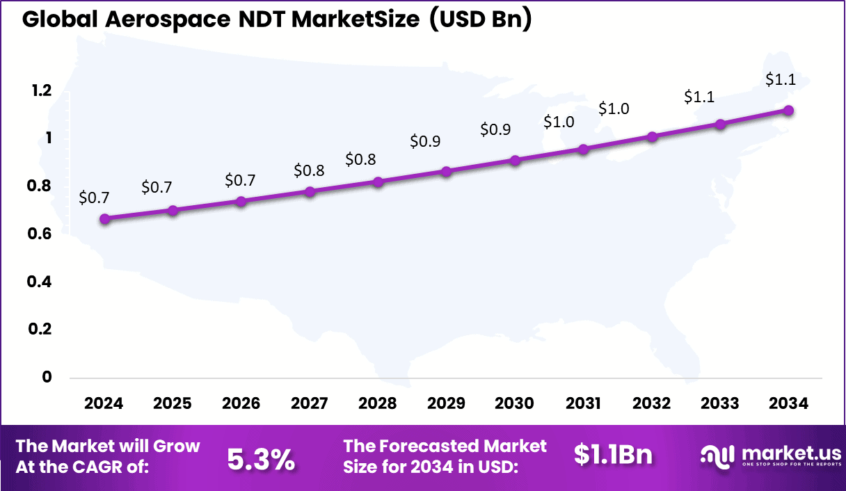 Aerospace NDT Market Size