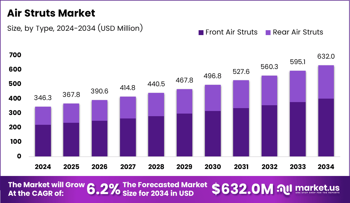 Air Struts Market Size