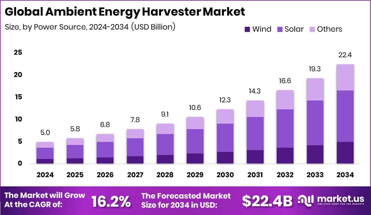 Ambient Energy Harvester Market Size
