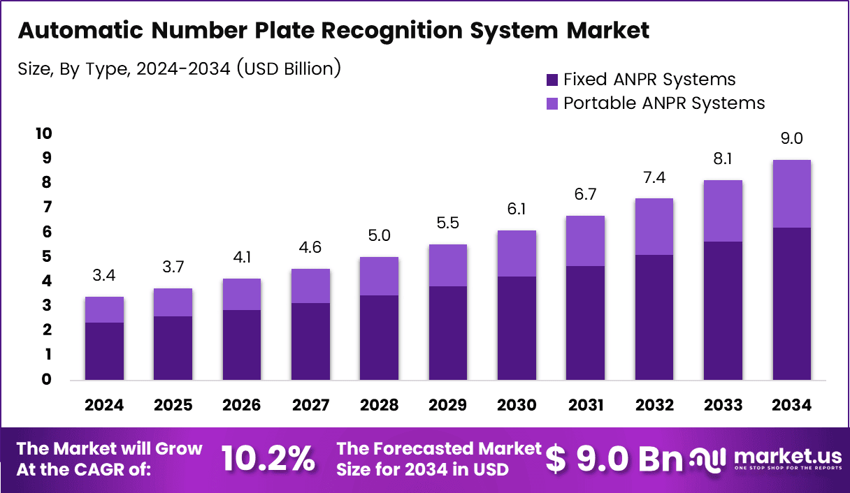 Automatic Number Plate Recognition System Market Size