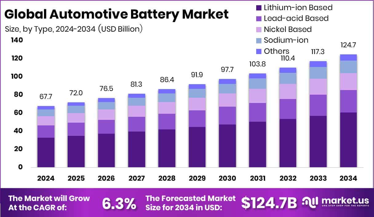 Automotive Battery Market Size