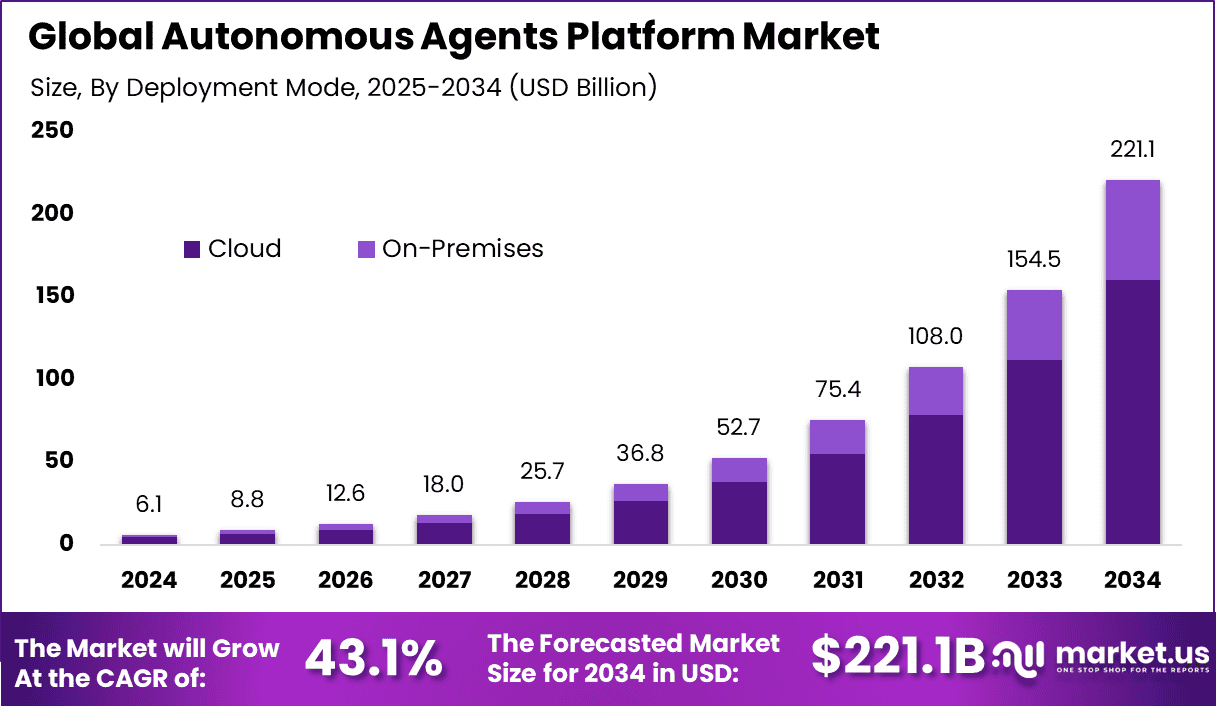 Autonomous Agents Platform Market size