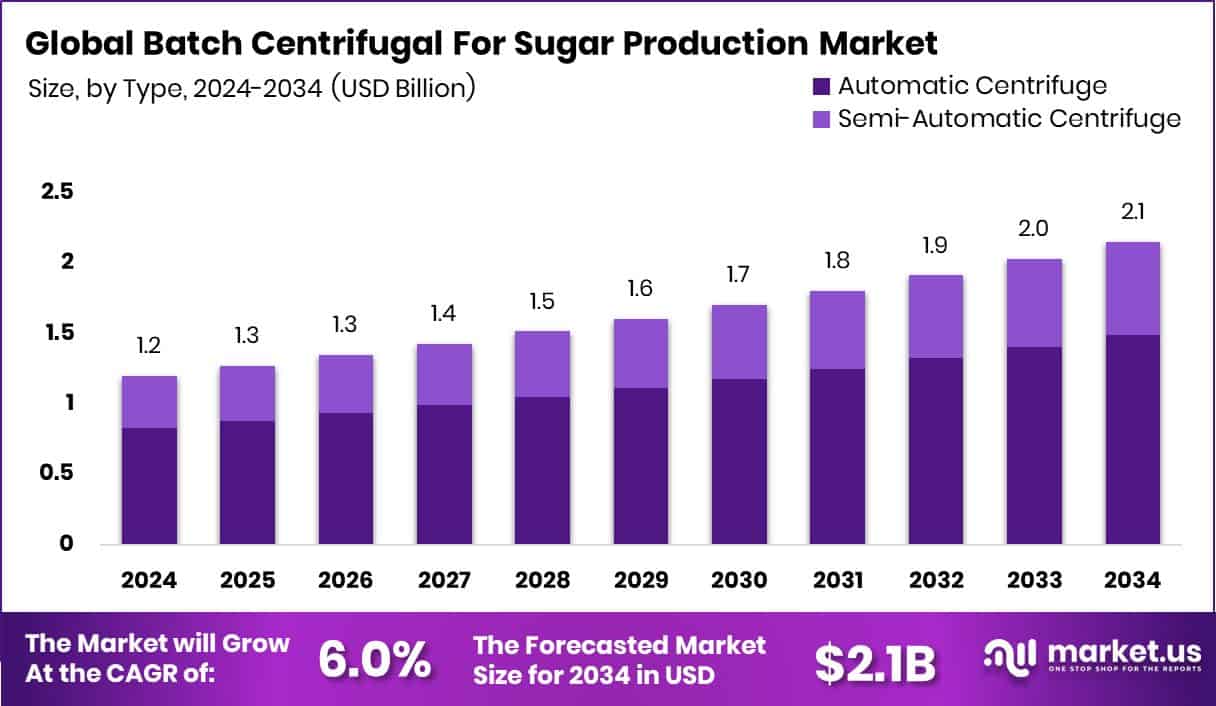 Batch Centrifugal For Sugar Production Market Size