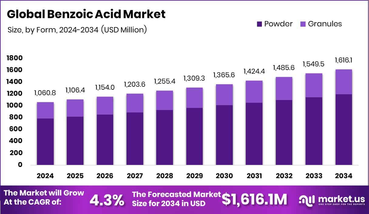 Benzoic Acid Market Size