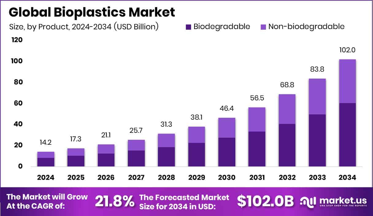 Bioplastics Market Size