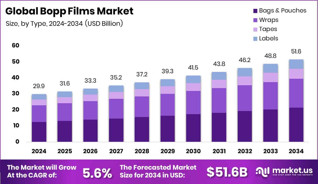 Bopp Films Market Size