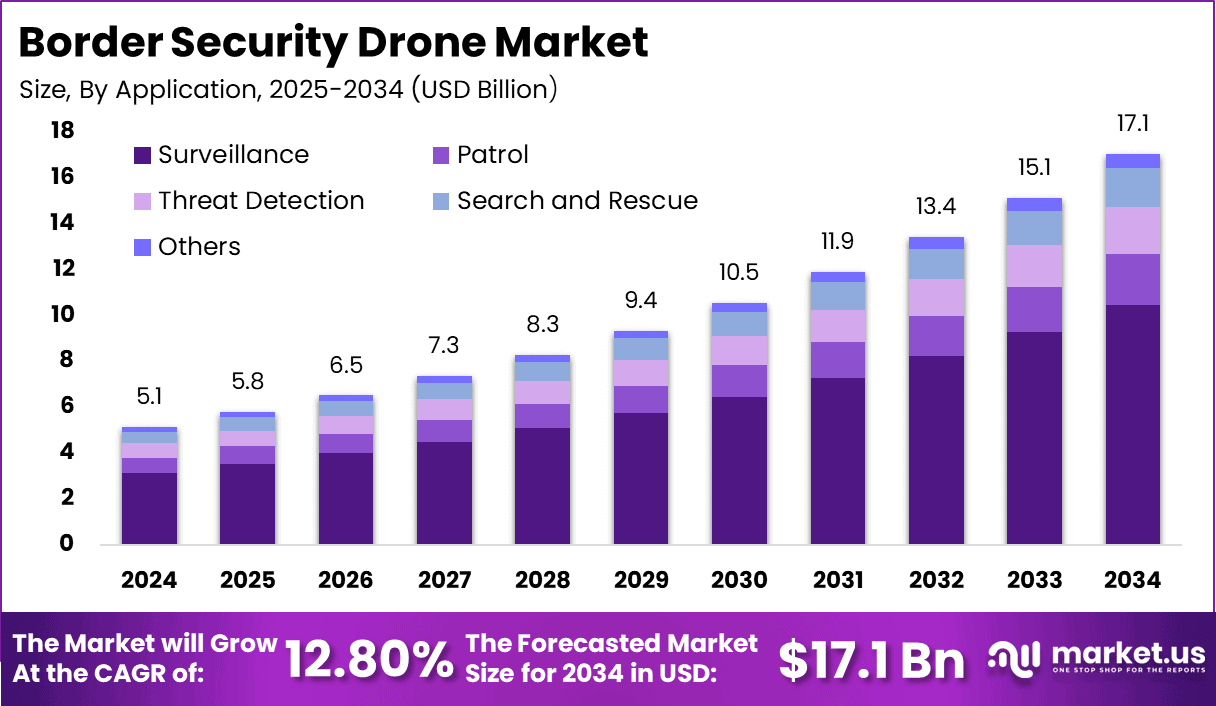 Border Security Drone Market Size