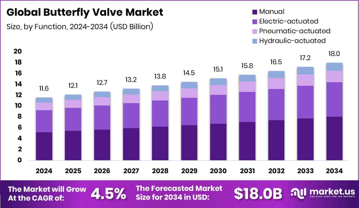 Butterfly Valve Market Size