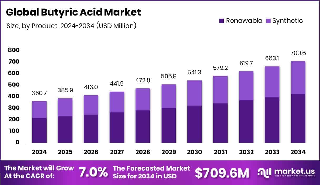 Butyric Acid Market Size