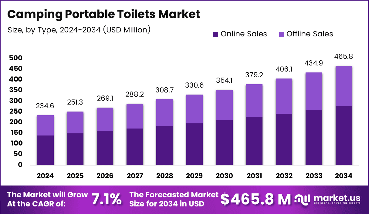 Camping Portable Toilets Market Size