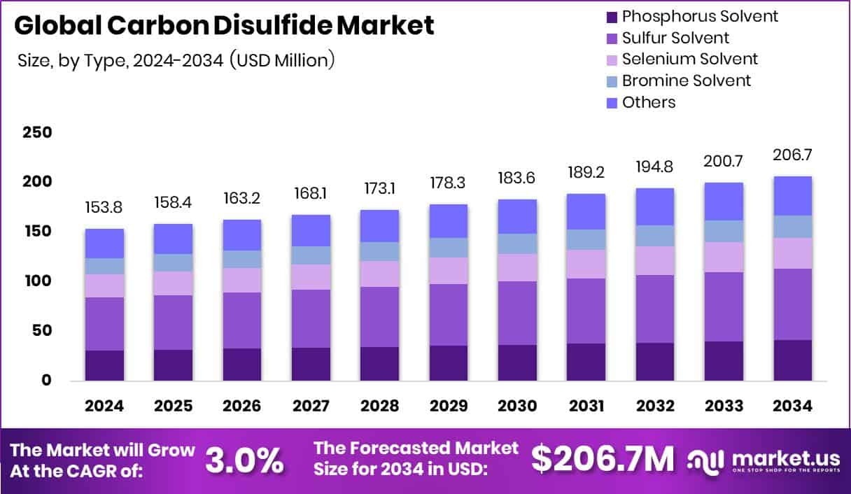 Carbon Disulfide Market Size