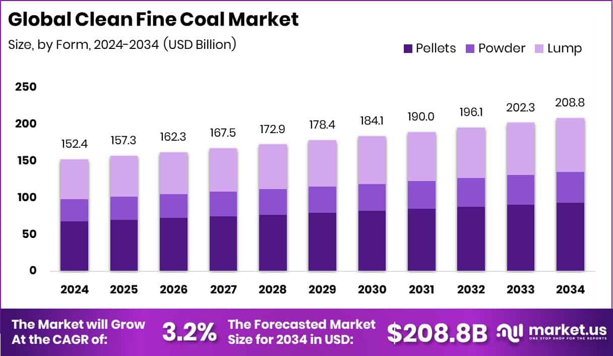 Clean Fine Coal Market Size