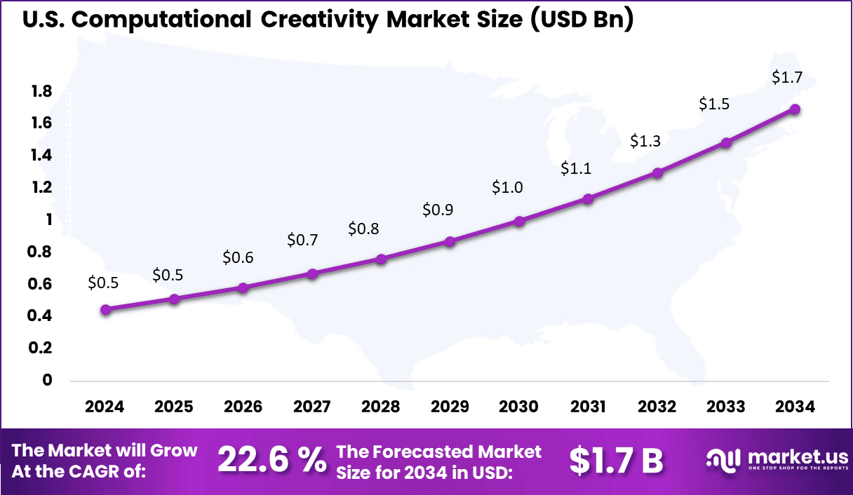 Computational Creativity Market US