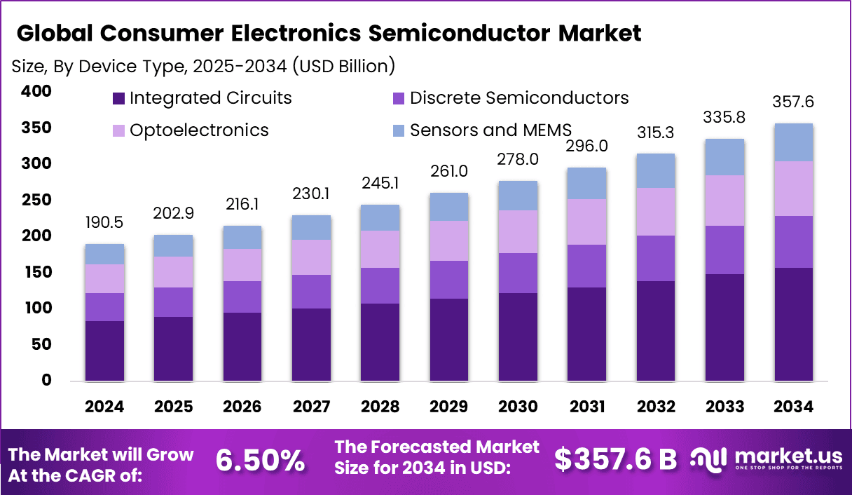 Consumer Electronics Semiconductor Market Report