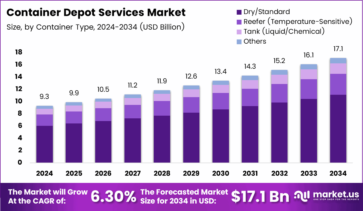 Container Depot Services Market Size
