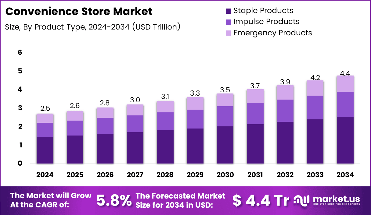 Convenience Store Market Size