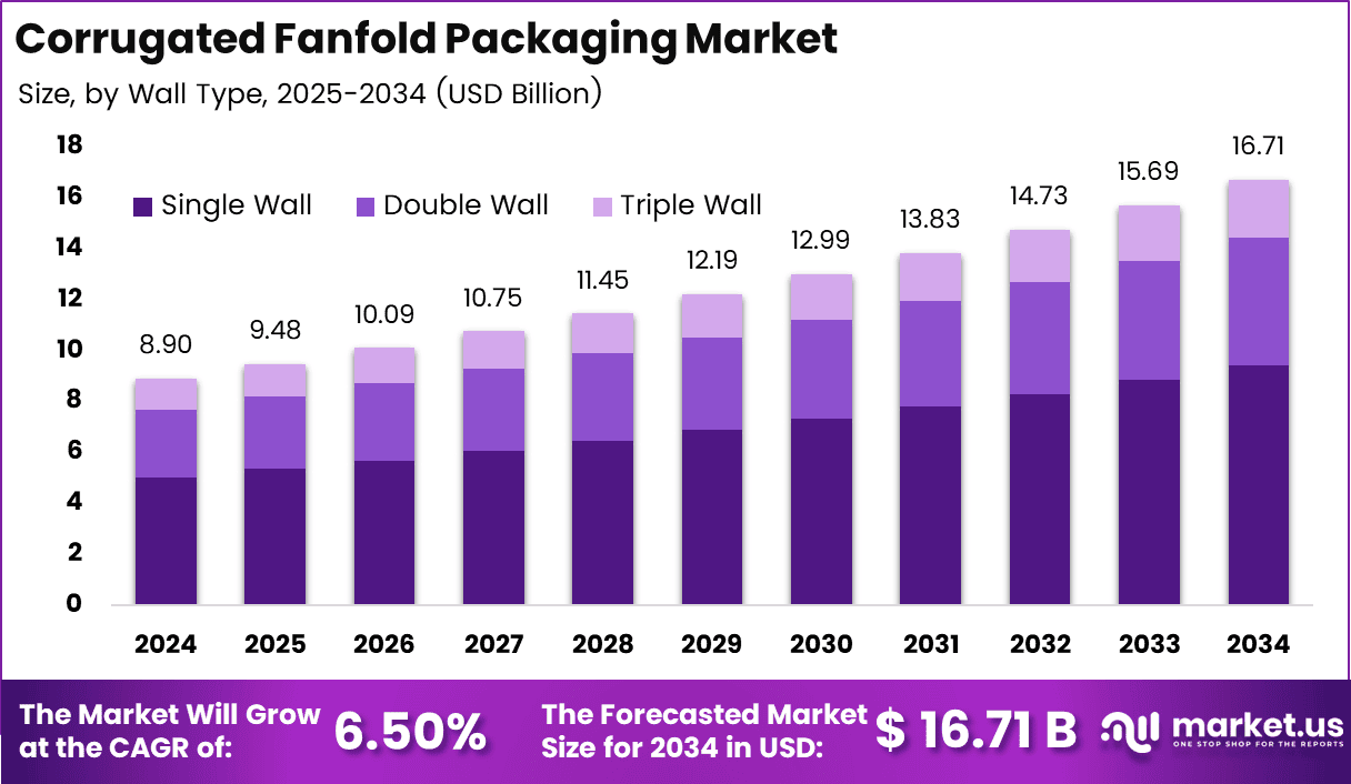 Corrugated Fanfold Packaging Market Size