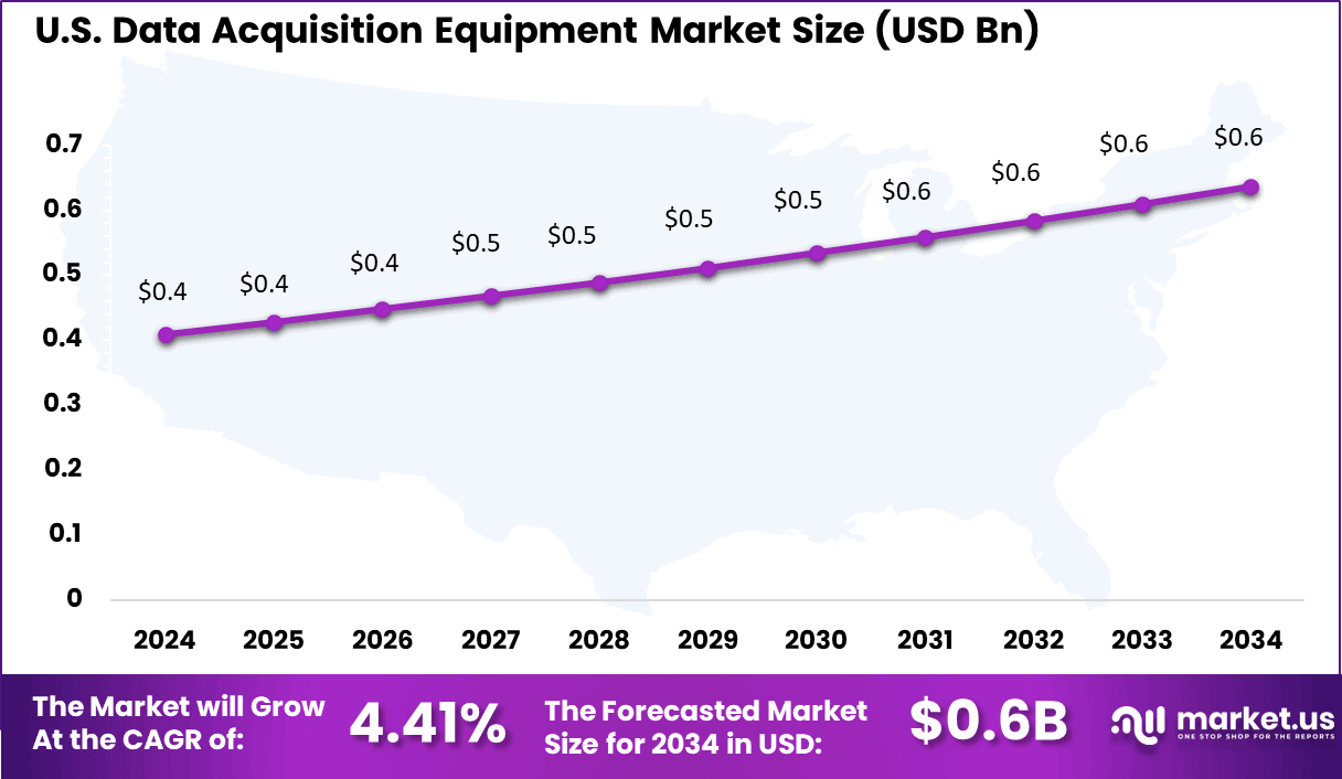 Data Acquisition Equipment Market Size