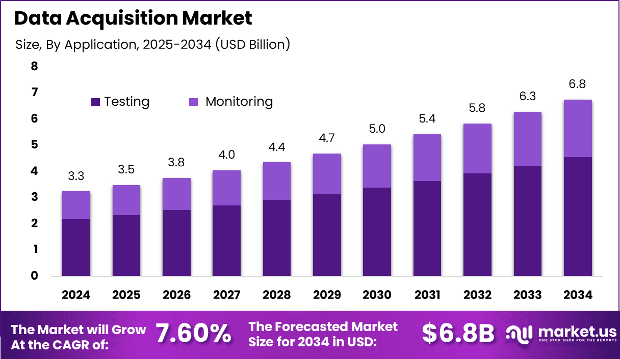 Data Acquisition Market