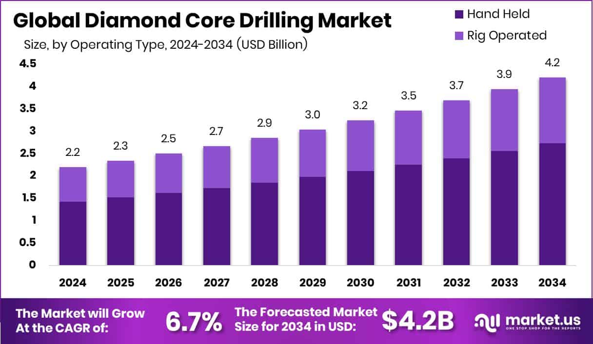 Diamond Core Drilling Market Size