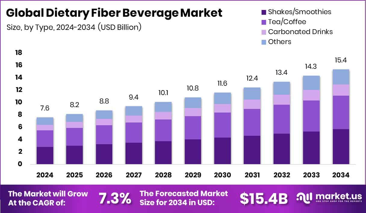 Dietary Fiber Beverage Market Size