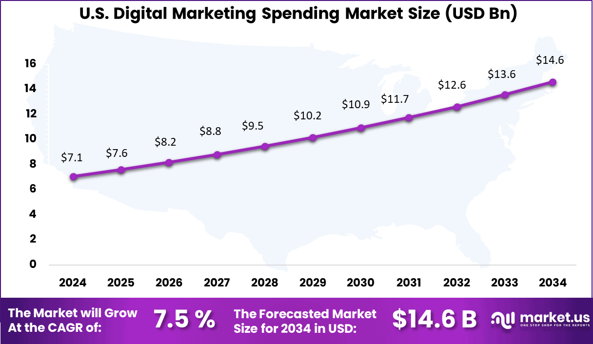 Digital Marketing Spending Market US