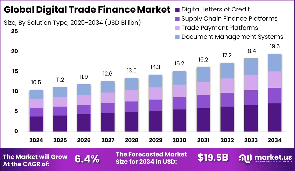 Digital Trade Finance Market