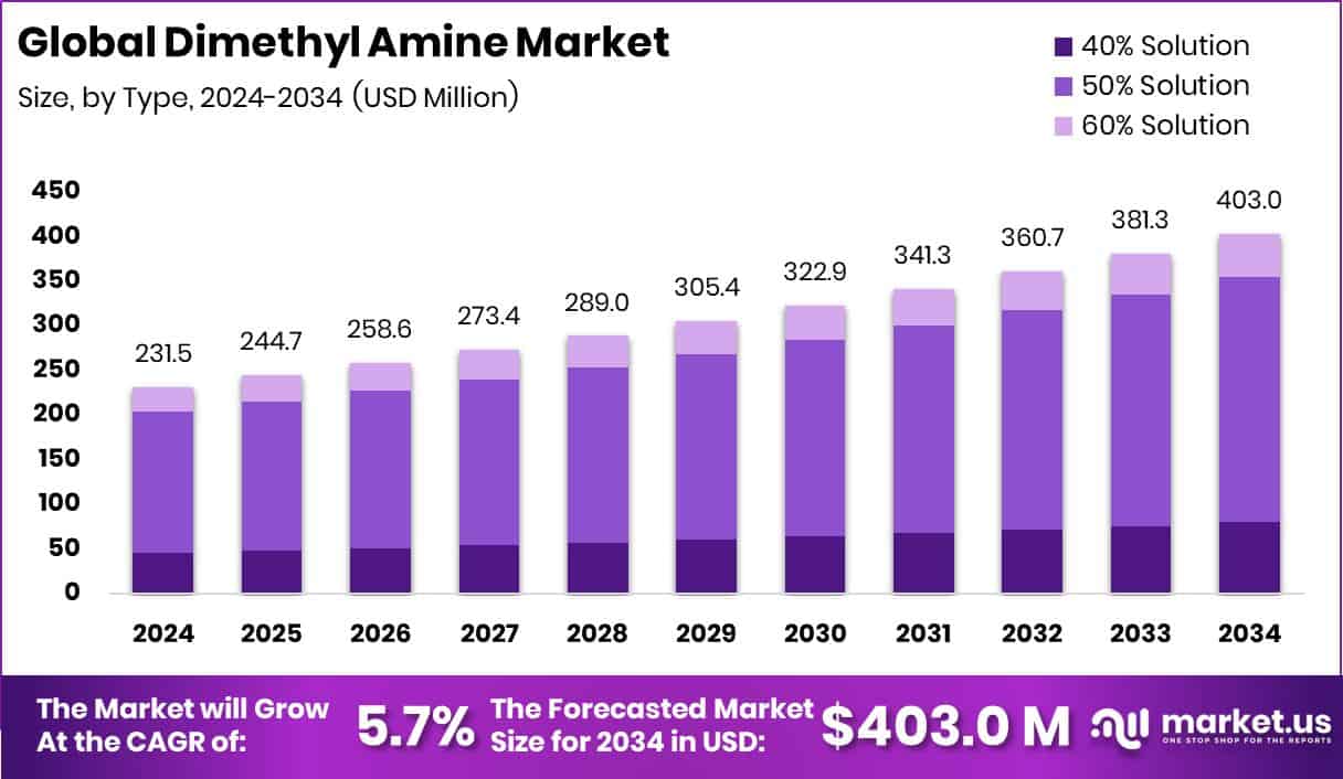 Dimethyl Amine Market Size