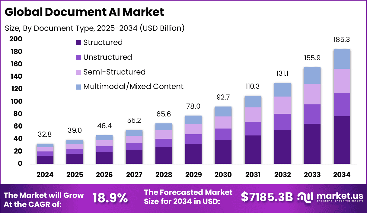 Document AI Market