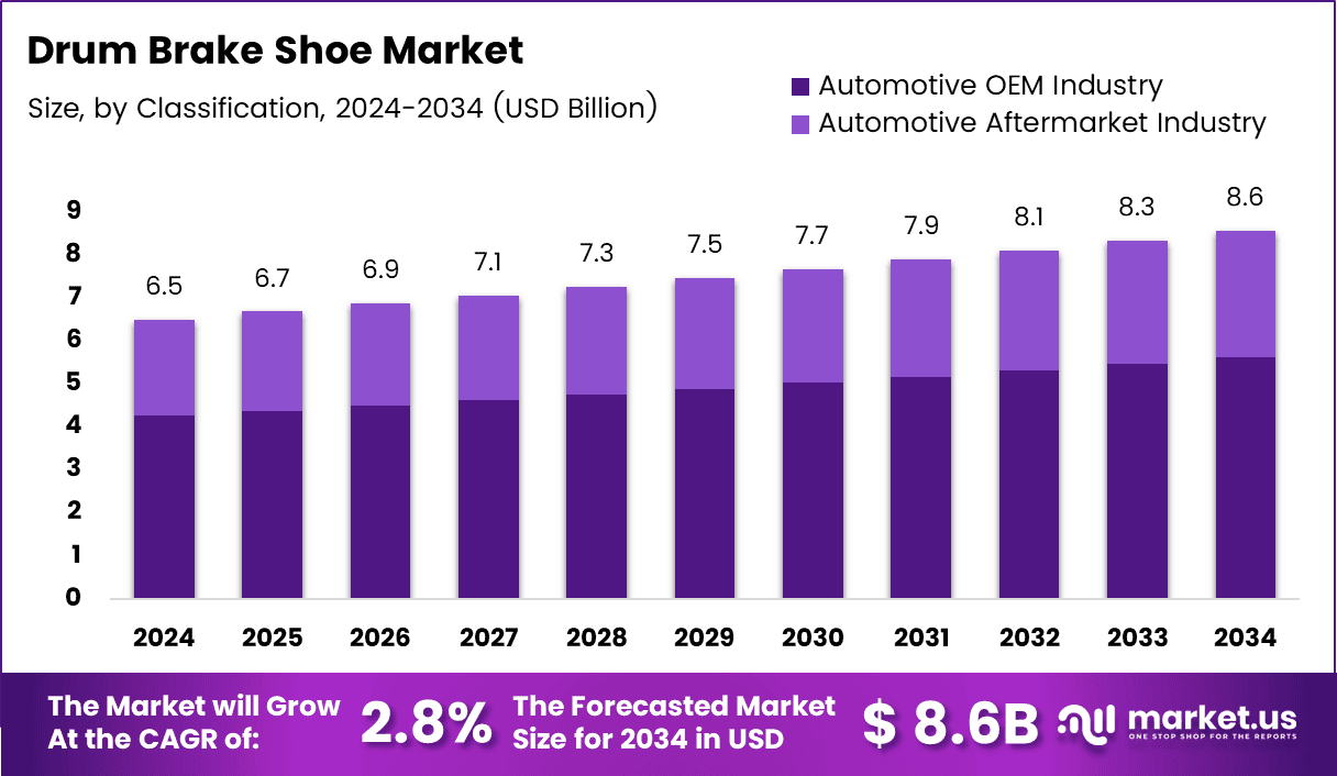 Drum Brake Shoe Market Size