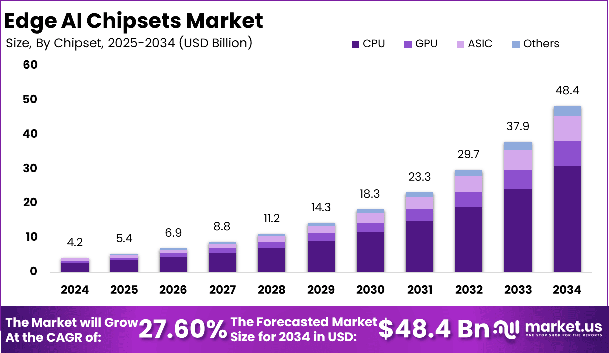Edge AI Chipsets Market Size