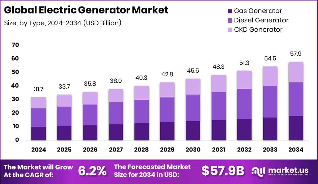 Electric Generator Market Size