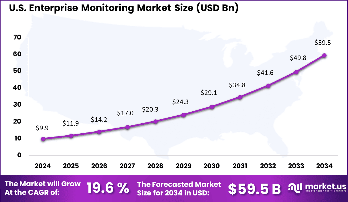 Enterprise Monitoring Market US