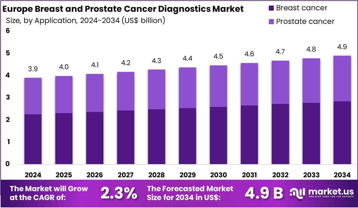 Europe Breast and Prostate Cancer Diagnostics Market Size