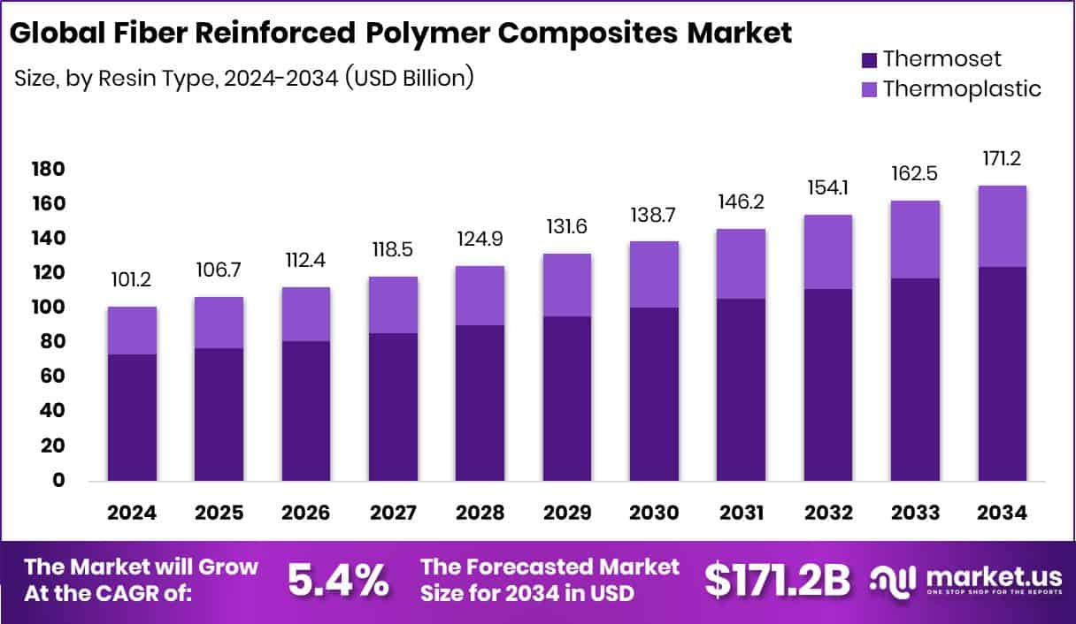 Fiber Reinforced Polymer Composites Market Size